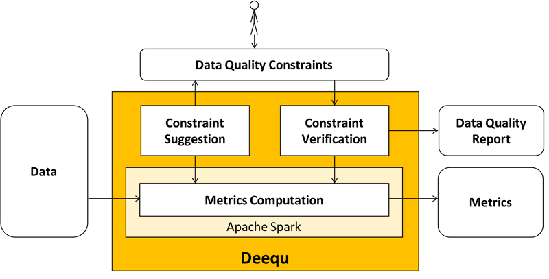 Deequ overview components