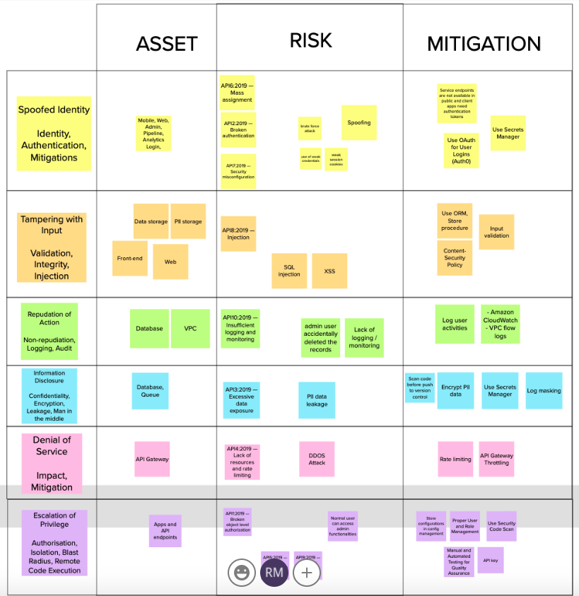 Threat modeling table