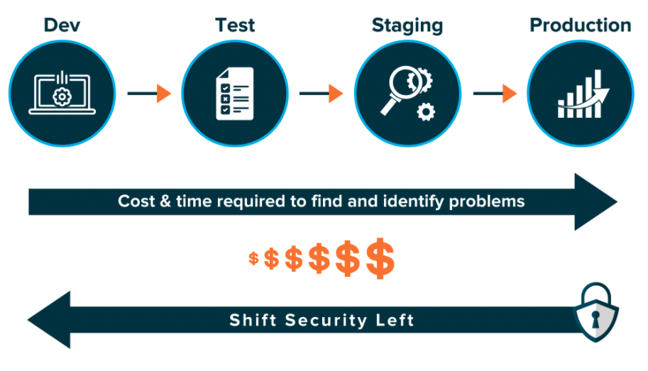 Shift left security
