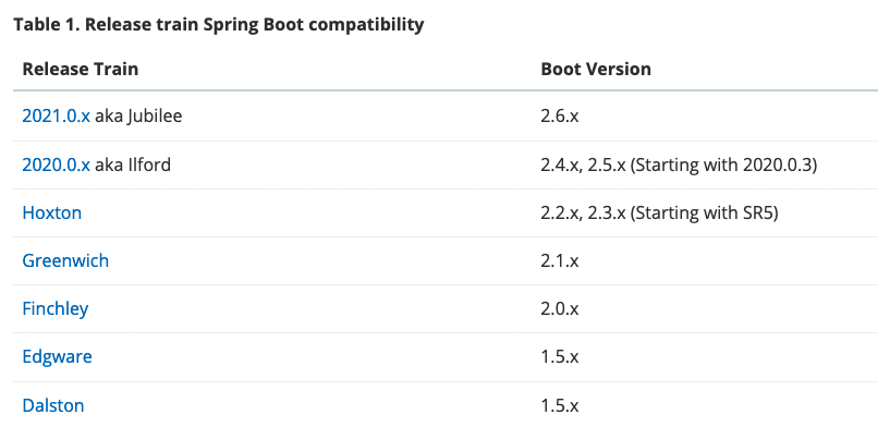 Spring Cloud compatibility with Spring Boot