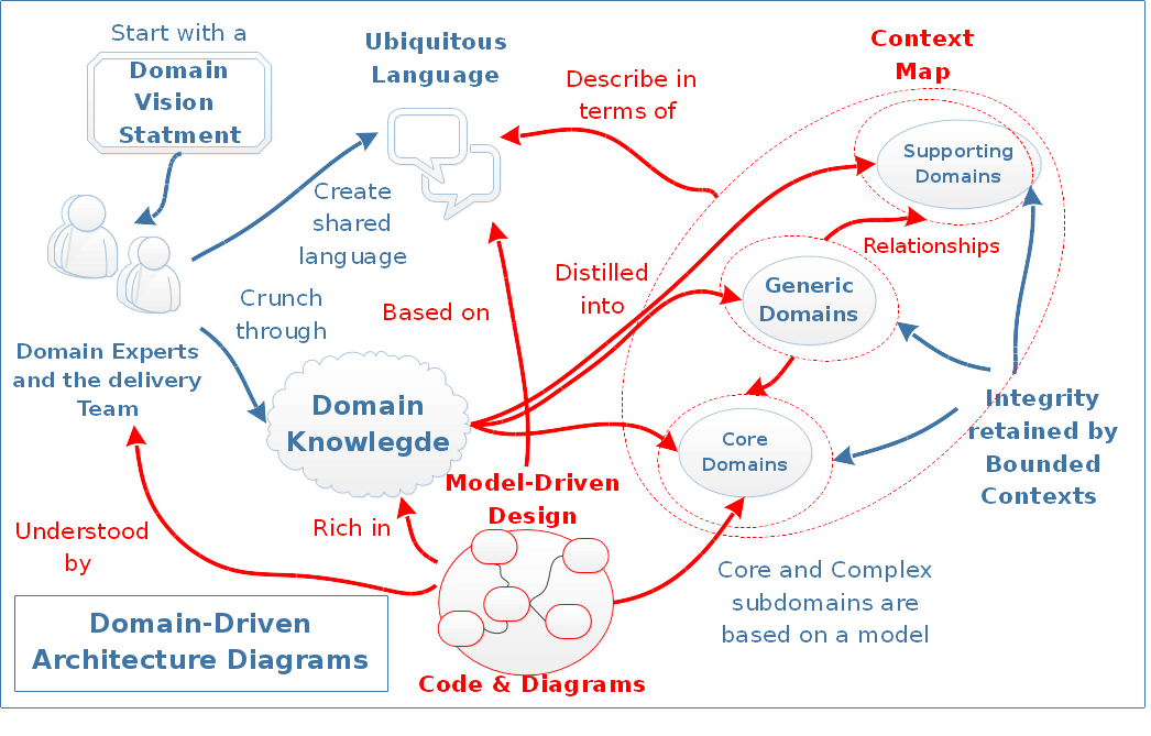 DDD diagram