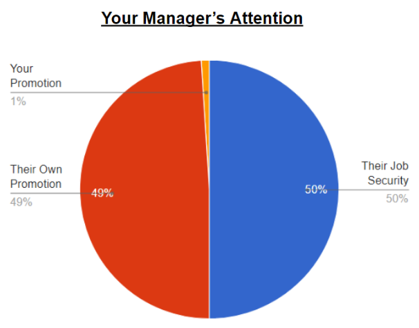 Manager's attention about promotion
