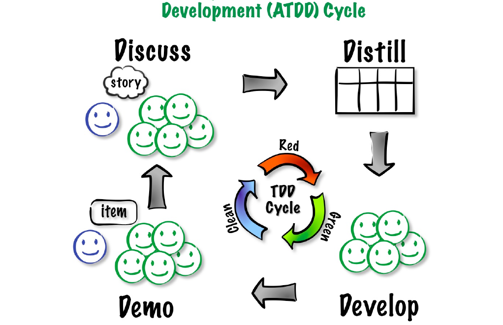 ATDD cycle
