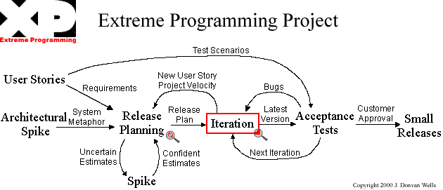 Extreme programming