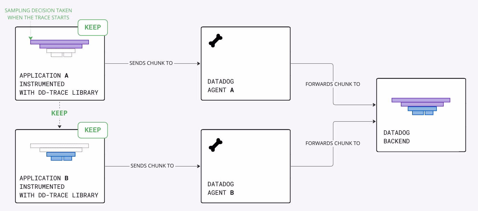 Head-based sampling