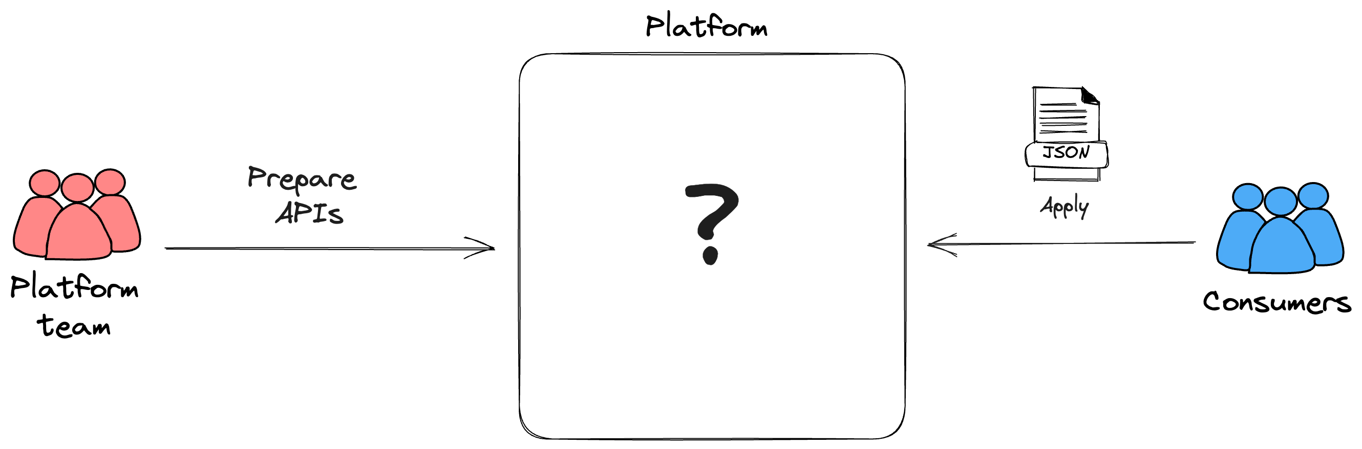 Platform APIs