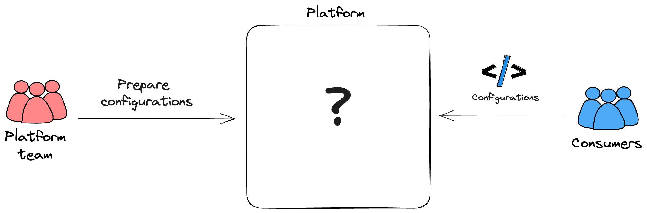 Platform config