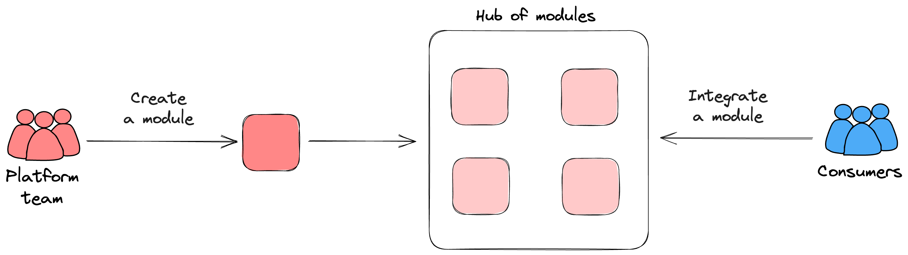 Reusable modules