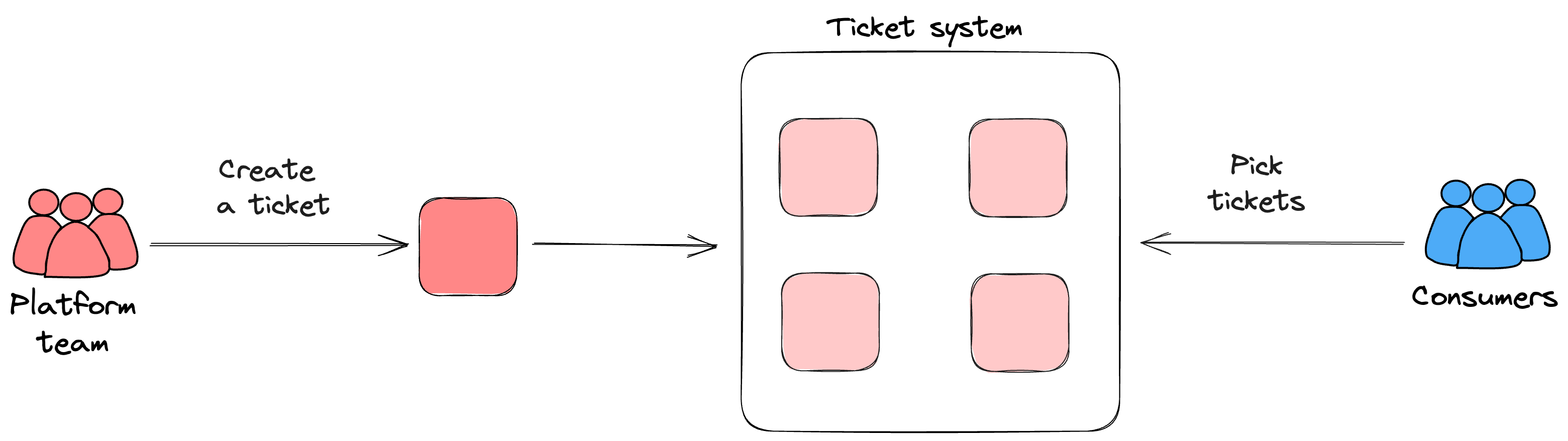 Ticket system 1