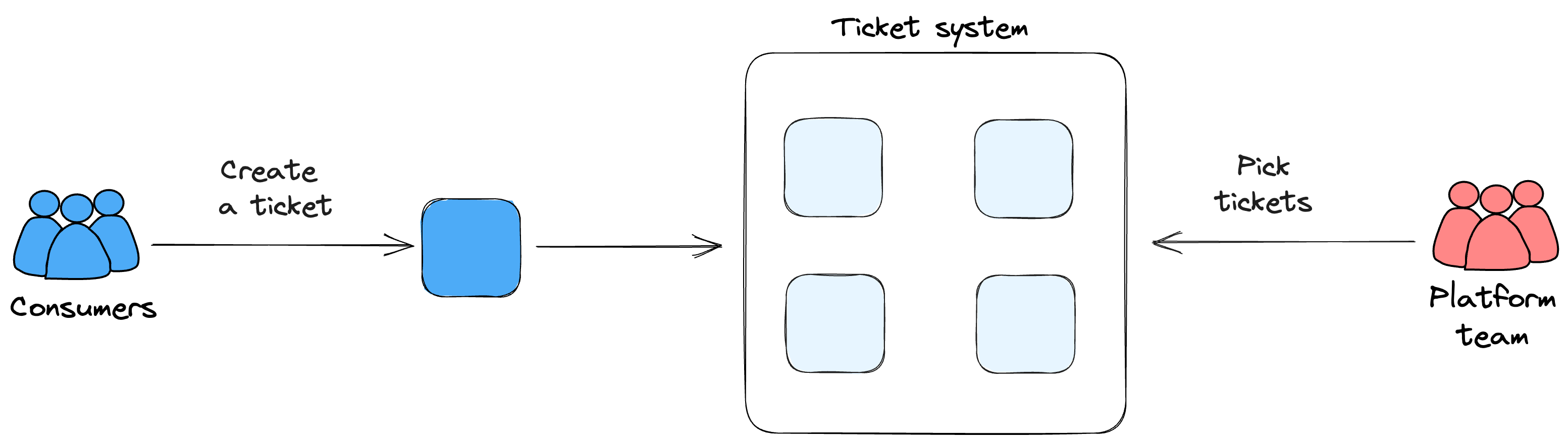Ticket system 2