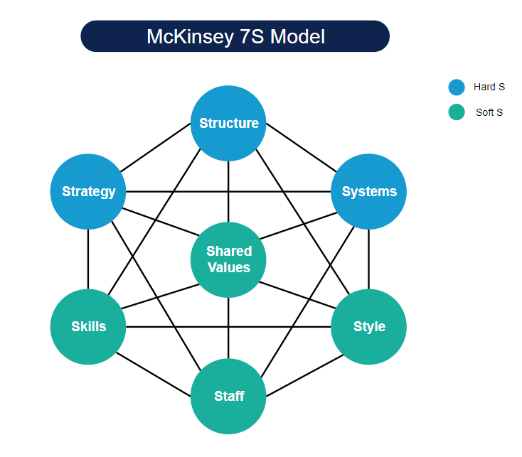 McKinsey 7-S Framework