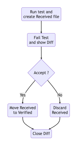 Approval tests flow