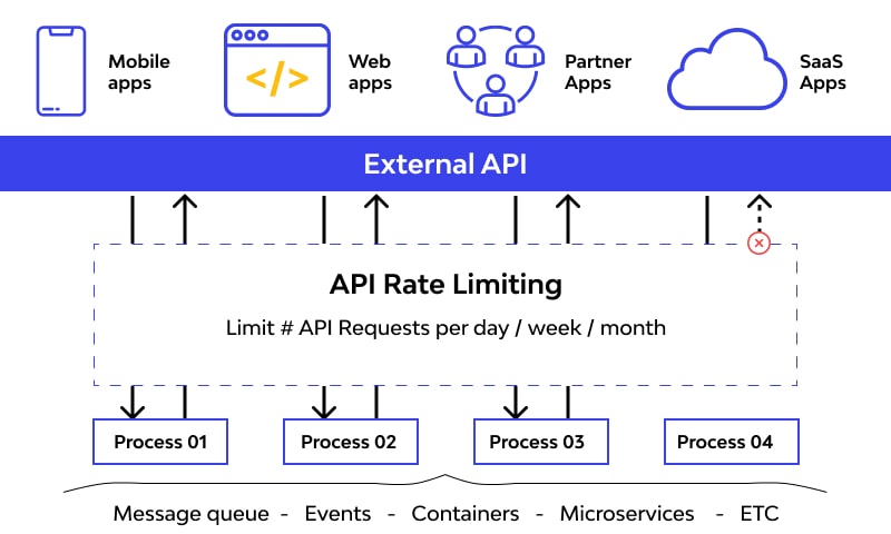 API rate limiting