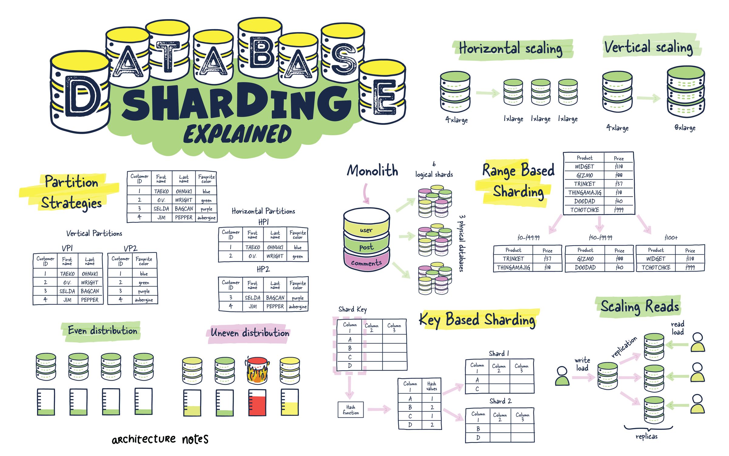 Database sharding explained