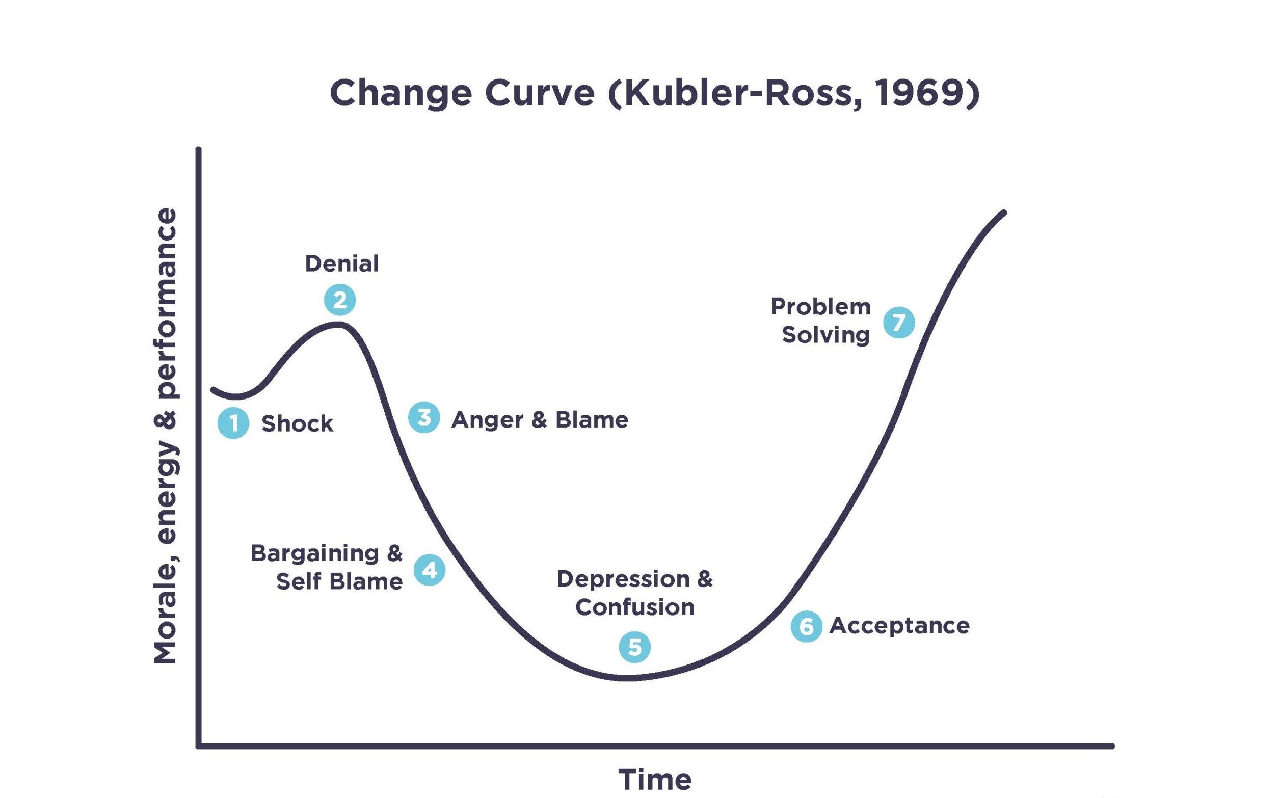 Change curve