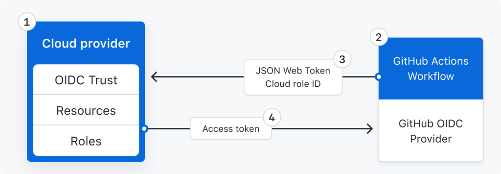 GitHub OIDC