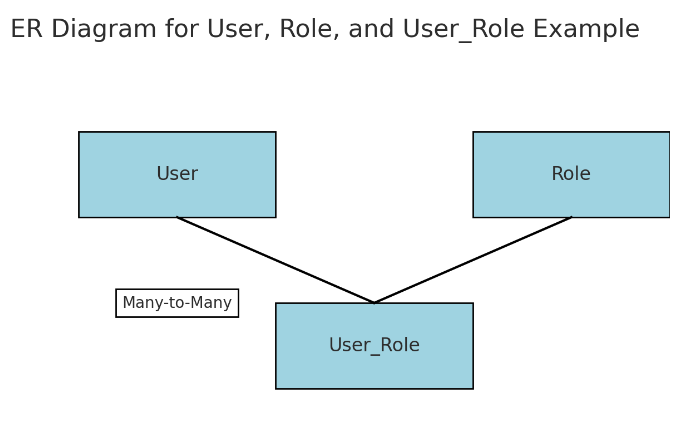 Better database design