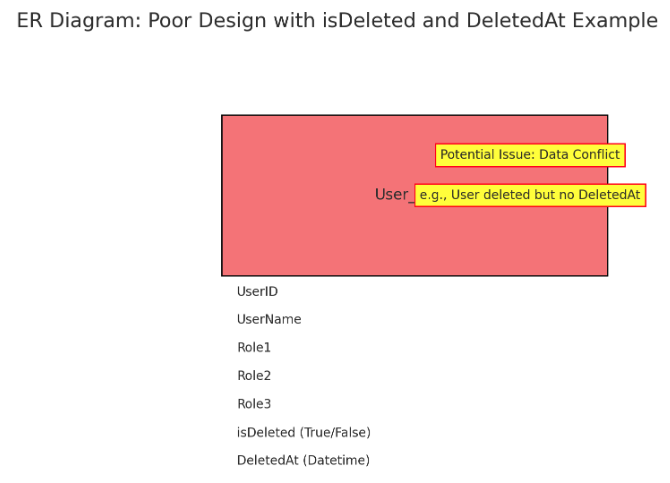 Poor database design 2