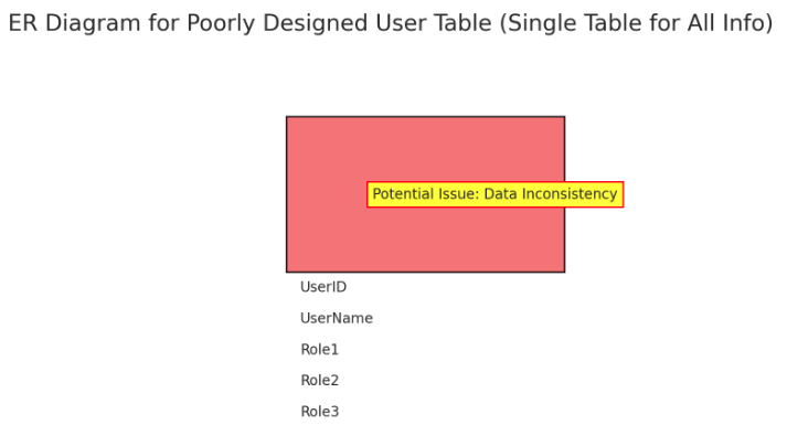 Poor database design