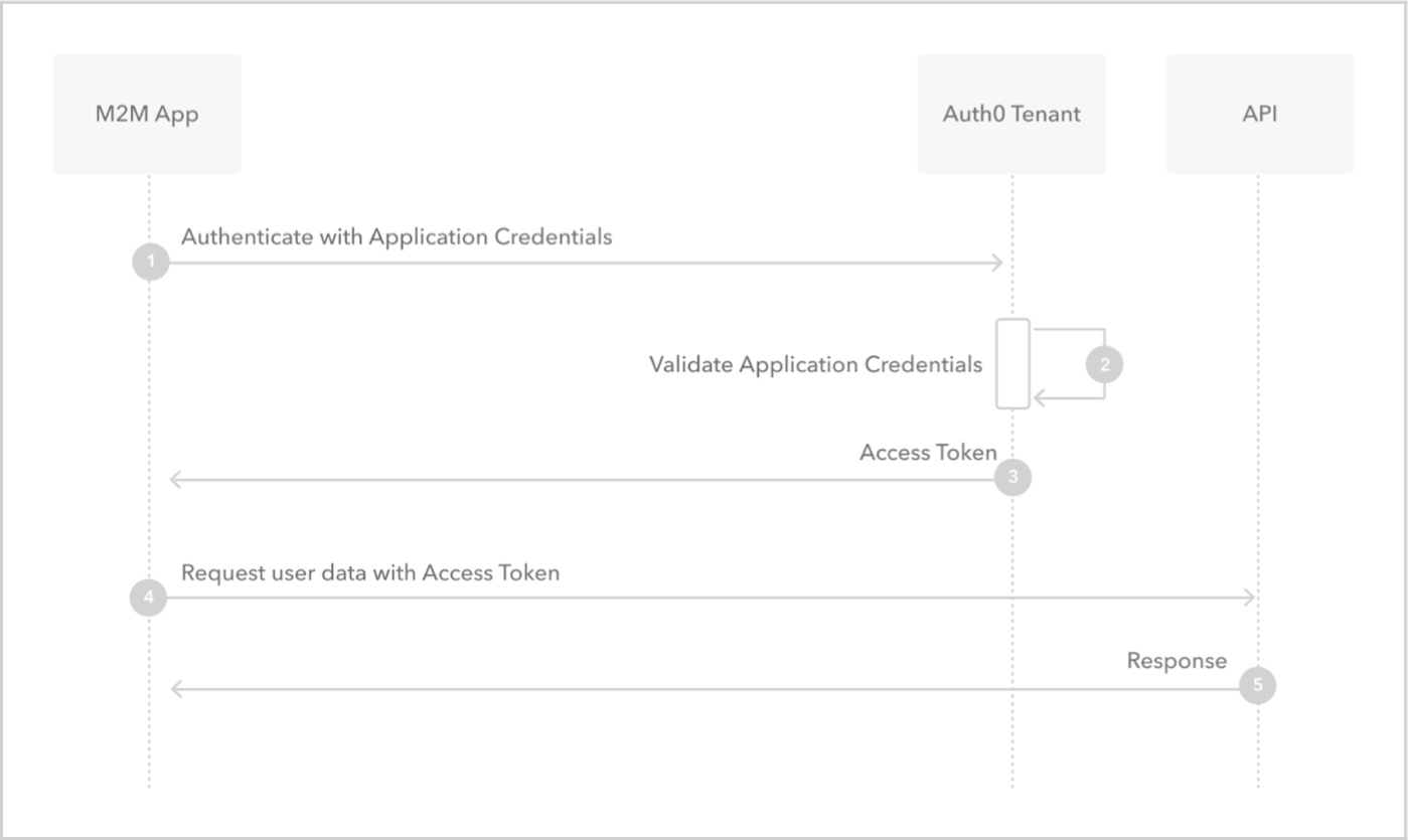 Client credentials flow