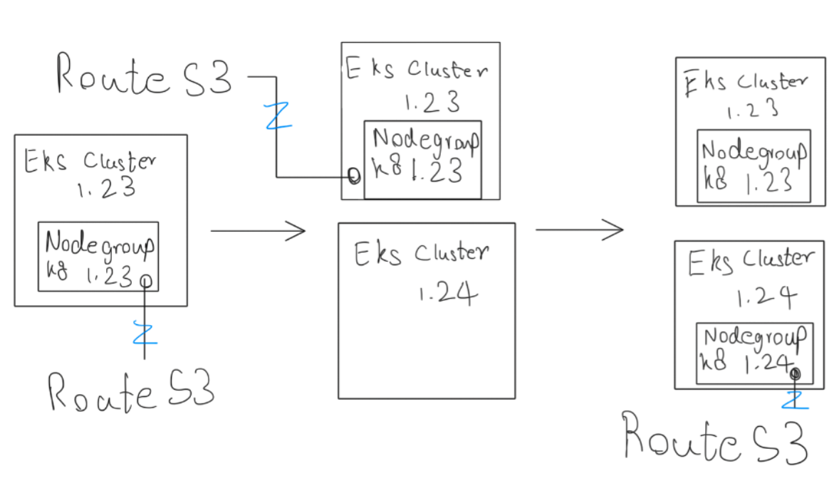 Cluster Replacement