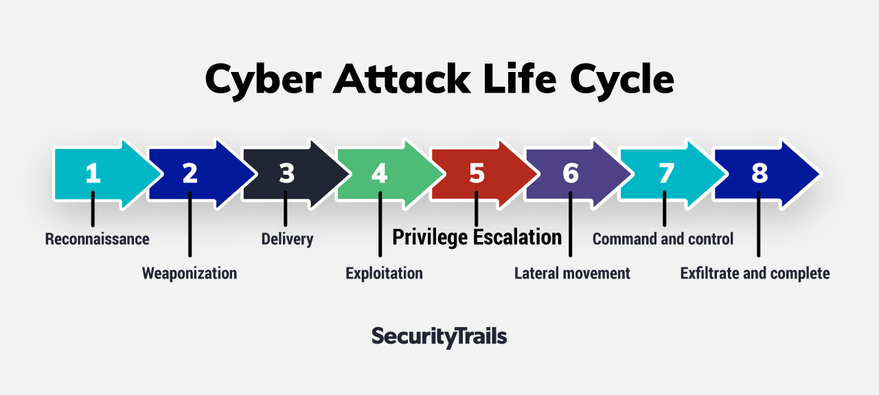 Cybersecurity attack life cycle