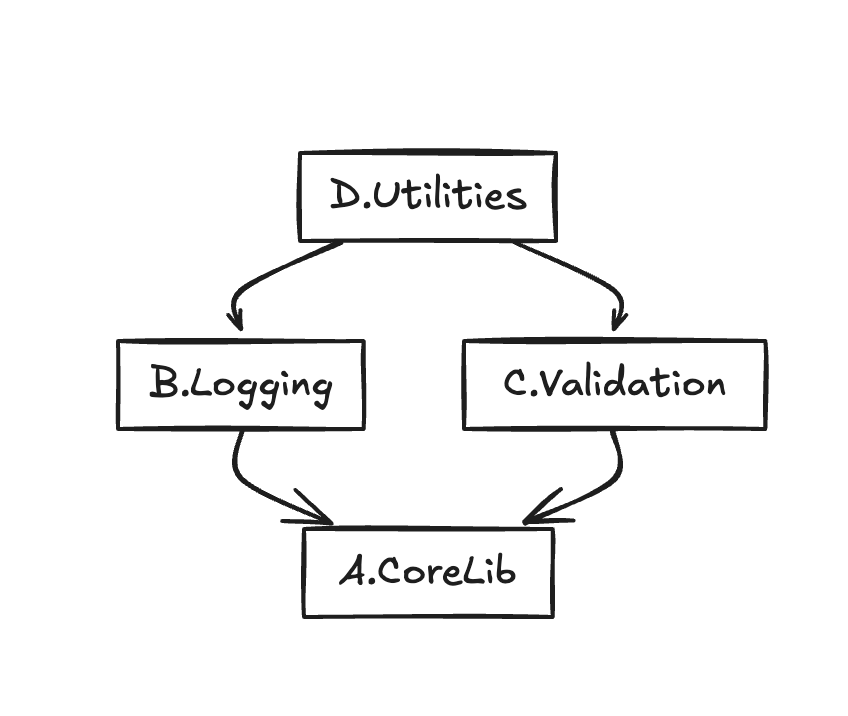 Dependency tree