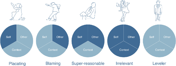 Five communication categories by Virginia Satir