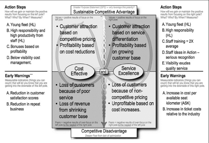Polarity management