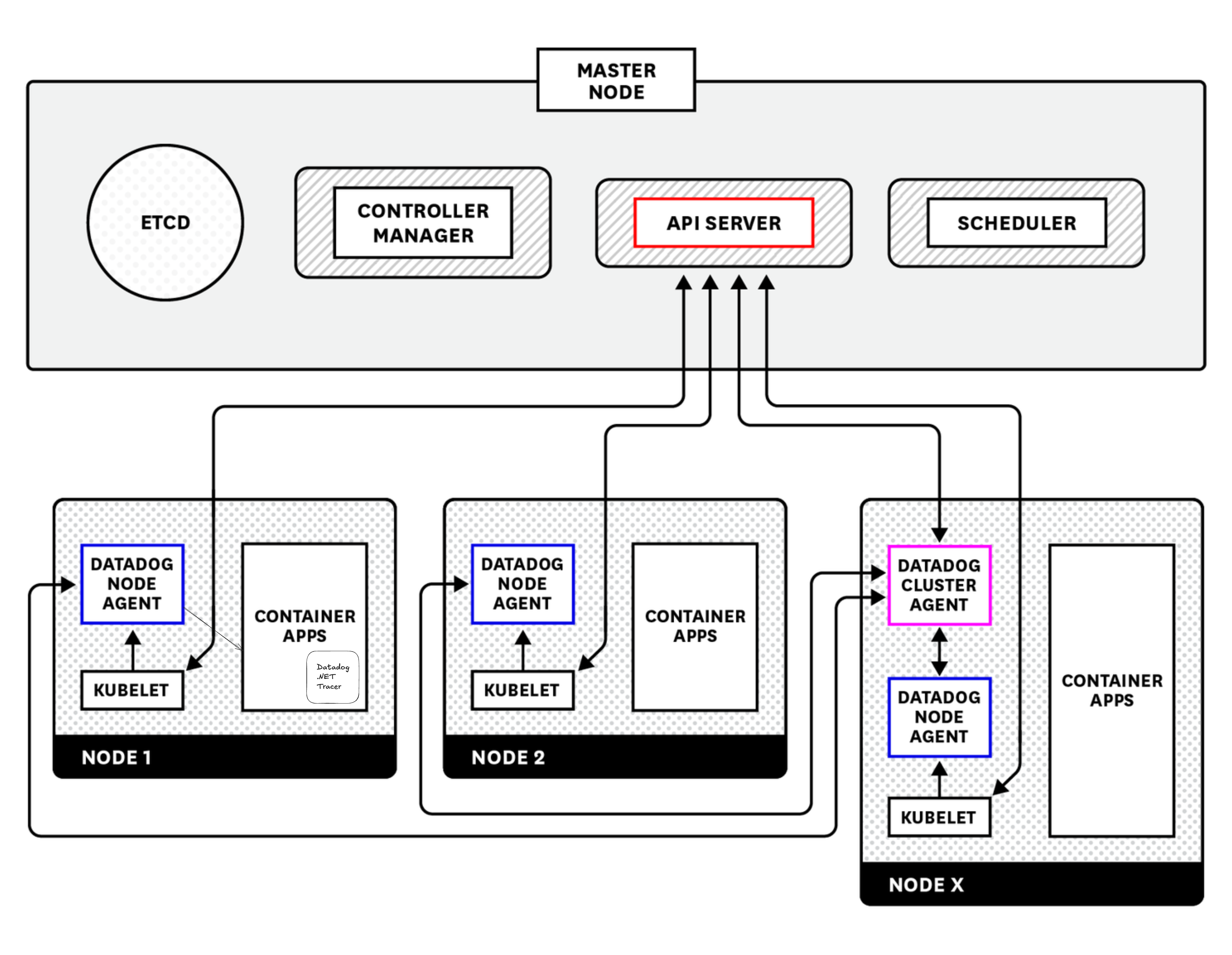 Datadog components