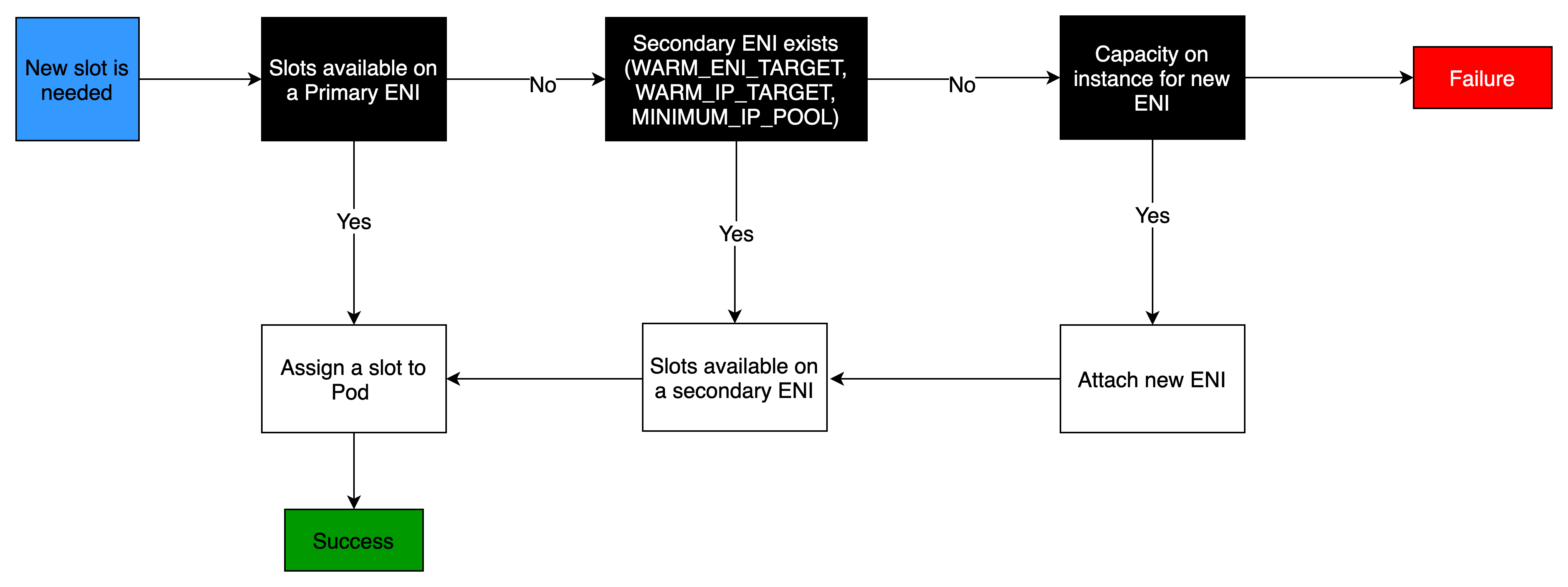 How VPC CNI Plugin Works