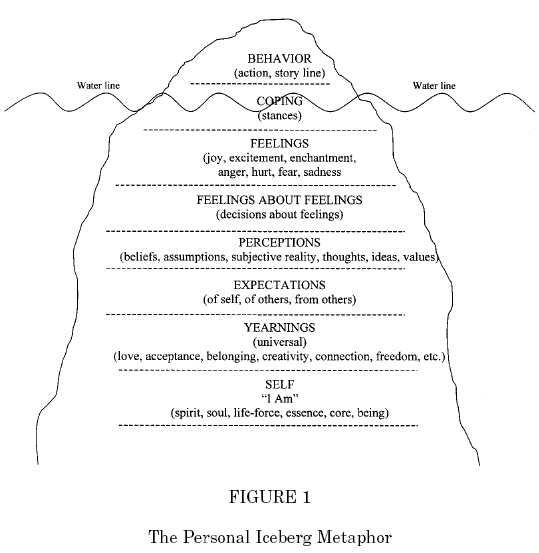 Satir Iceberg Model
