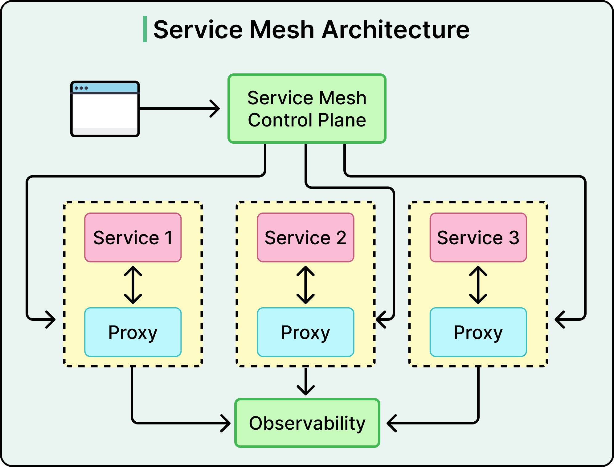 Service Mesh