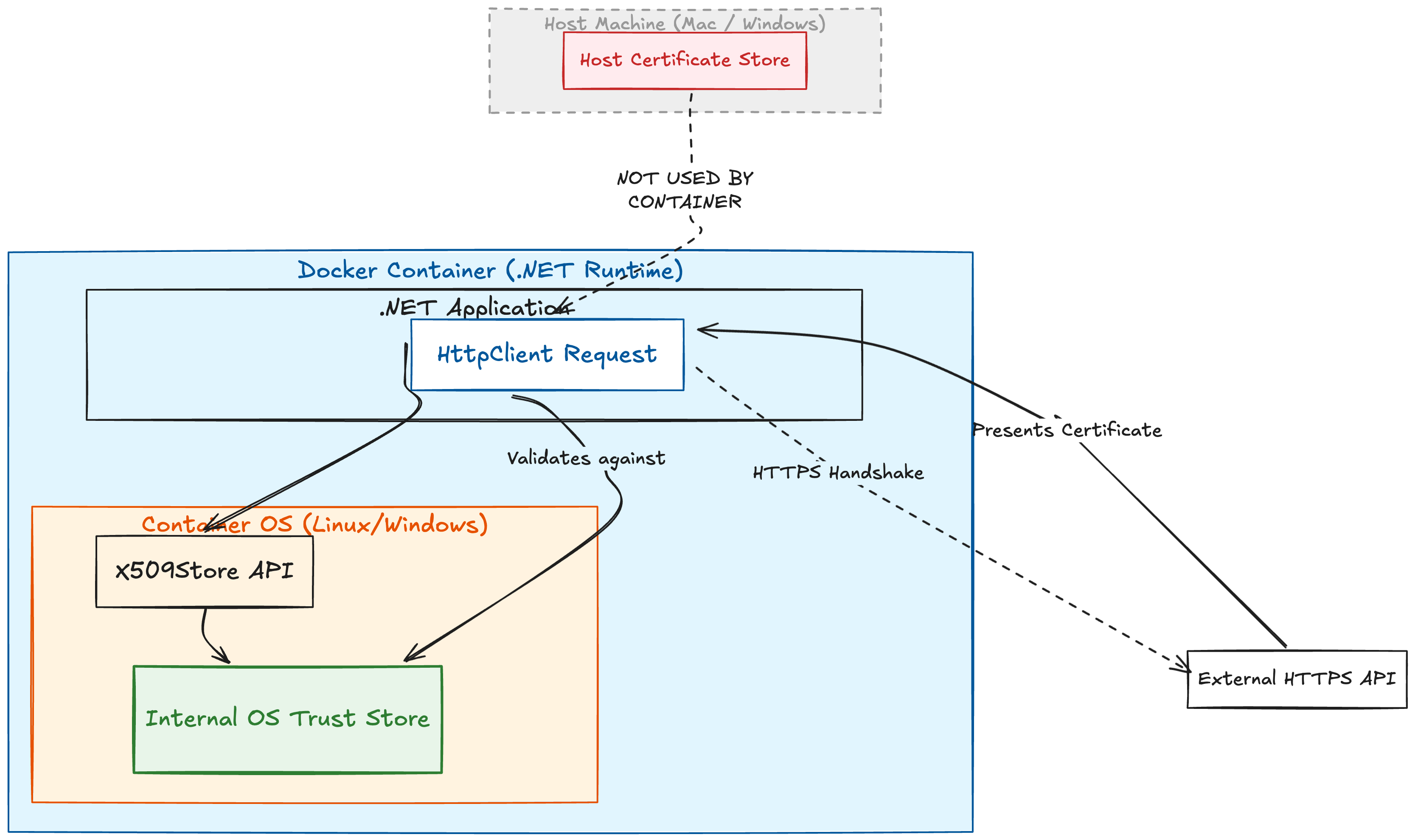 Certificate trust store