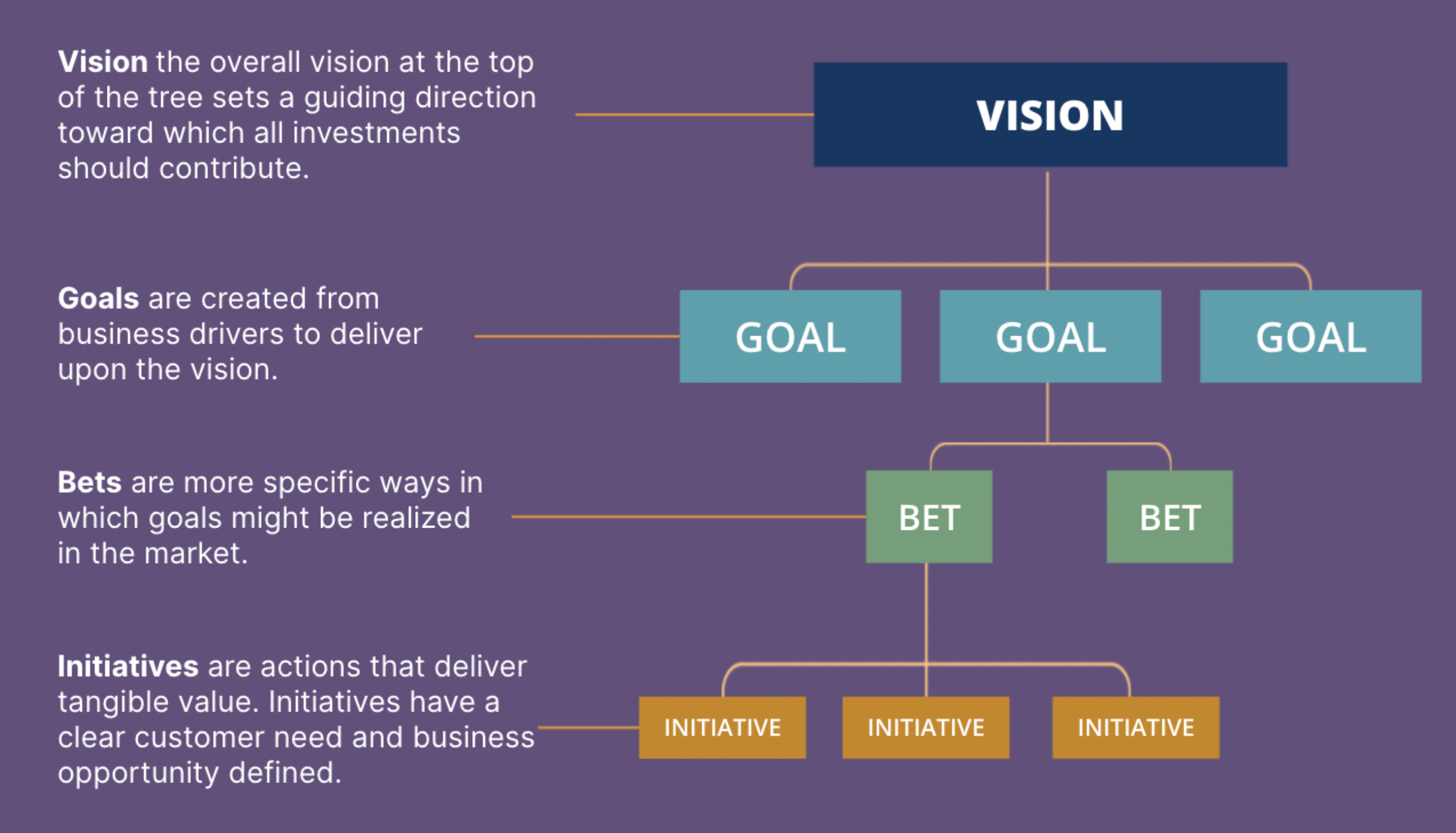 Lean value tree