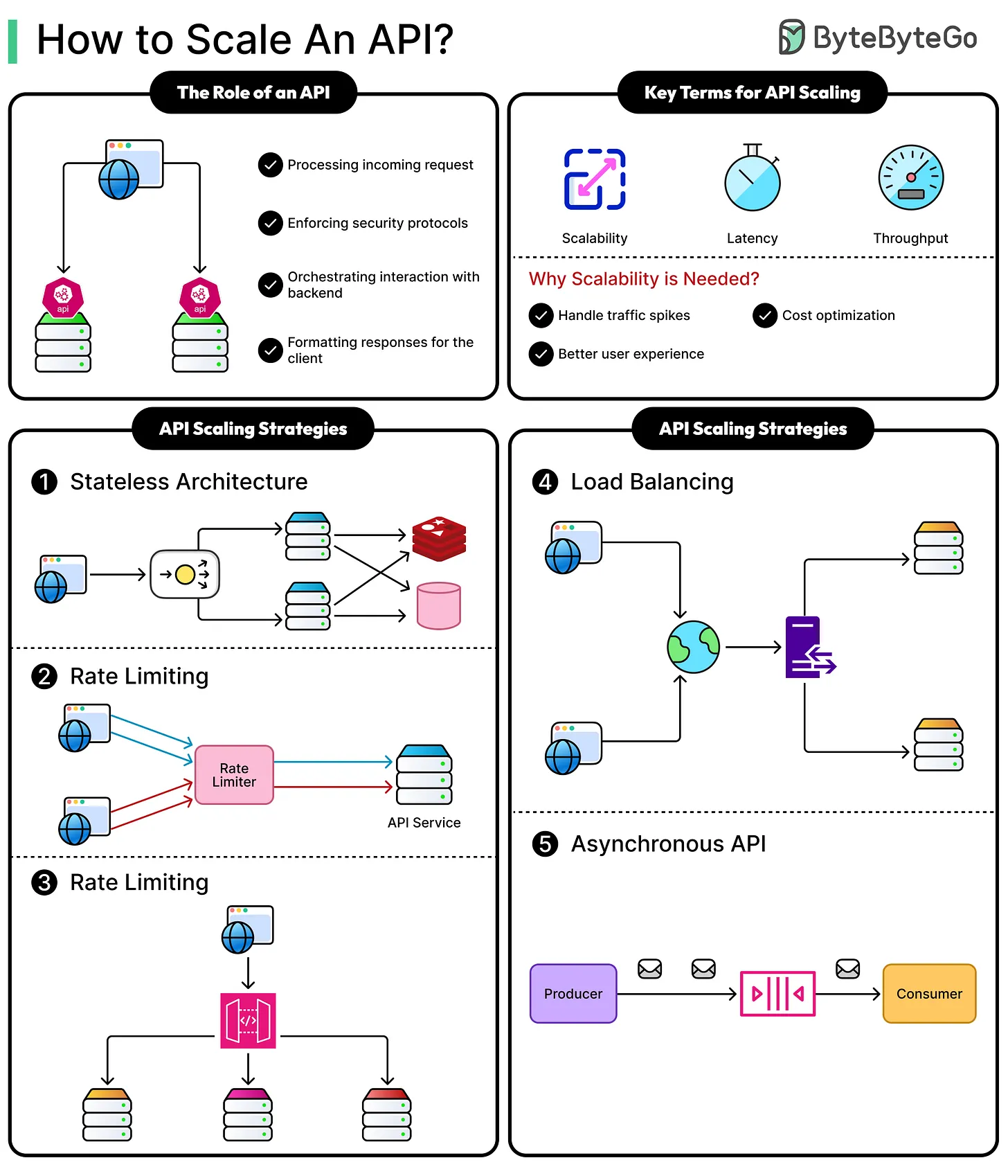 How to scale an API