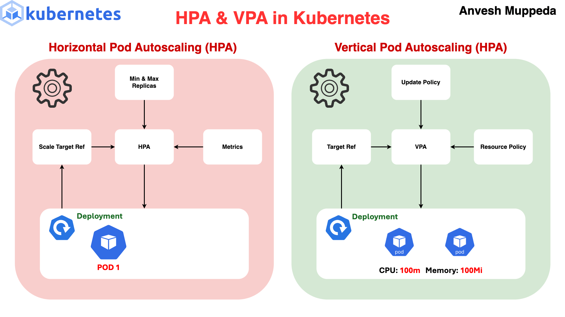 Kubernetes HPA vs VPA