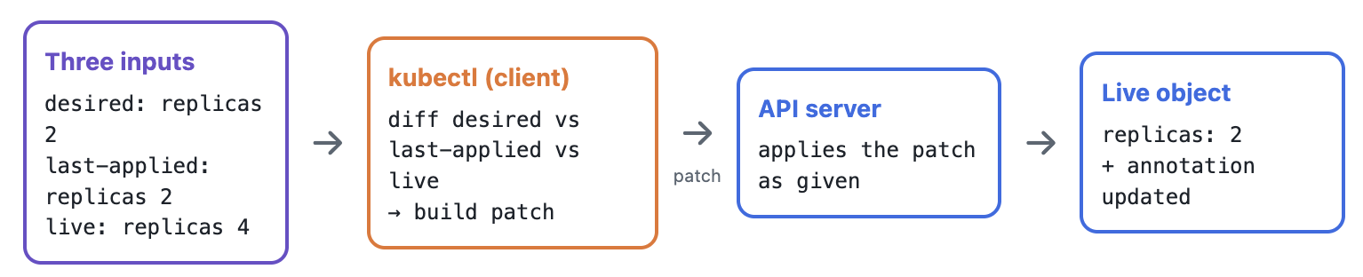 Client-side apply