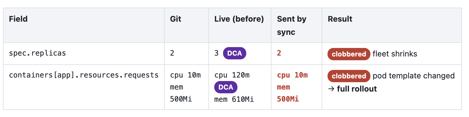 Field value เปลี่ยนไปเพราะ GitOps และ DPA