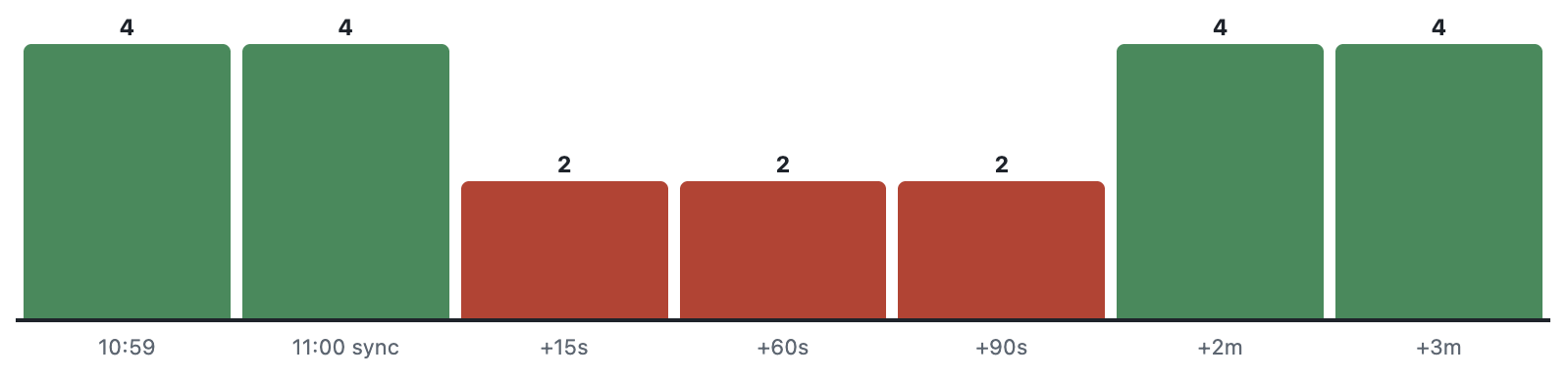 Replicas เปลี่ยนไปชั่วคราว