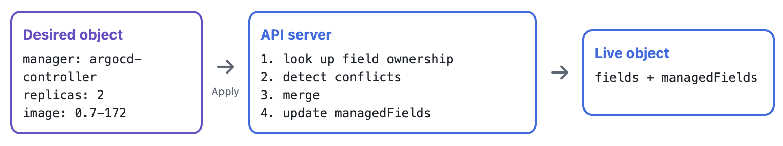 Server-side apply